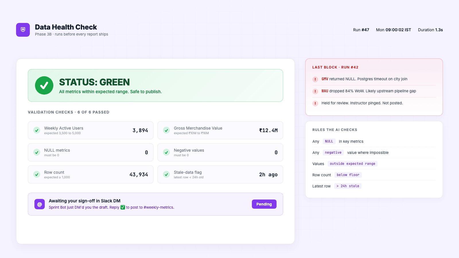 Phase 3B output: AI data health check verdict screen. Status GREEN with 6 of 6 validation checks passing (WAU, GMV, NULL count, negatives, row count, freshness), awaiting Slack sign-off. Sidebar shows last blocked run.