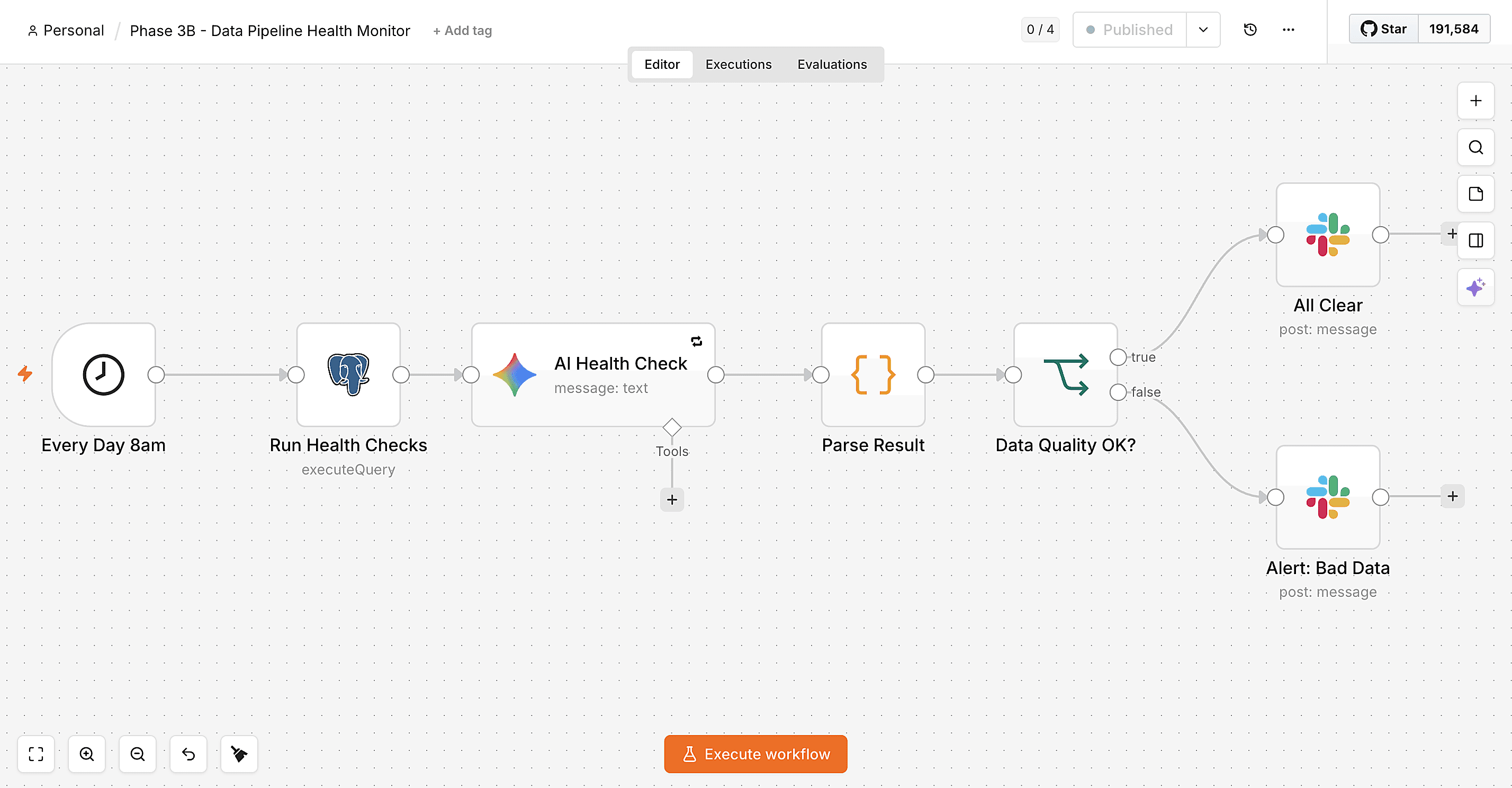 Phase 3B: real n8n workflow for the daily data health monitor, scheduled run, health-check query, AI verdict, then branch to All Clear or Alert: Bad Data in Slack