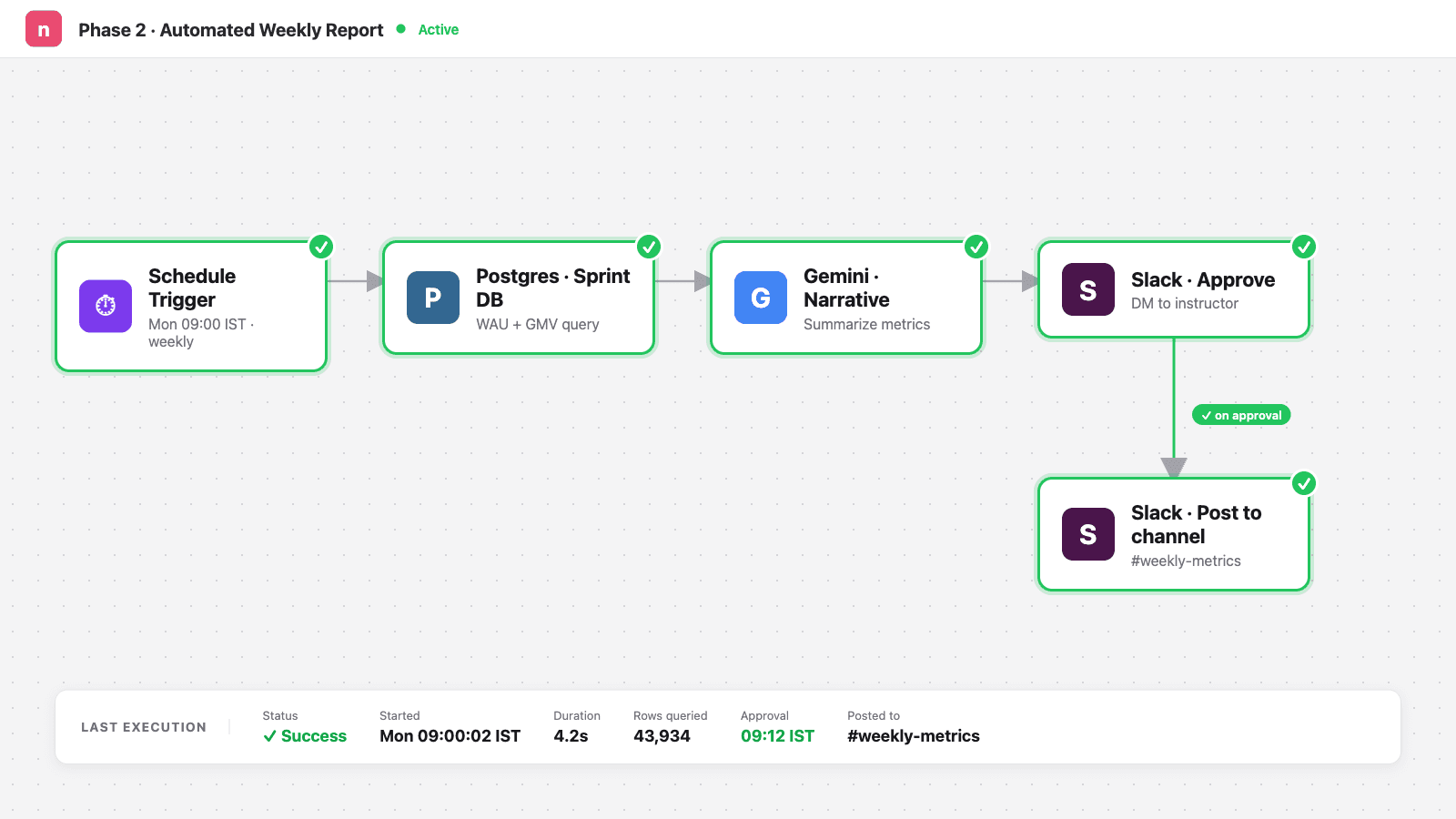 Phase 2 output: live n8n workflow with Schedule Trigger, Postgres query, Gemini narrative, Slack approval, and channel post nodes